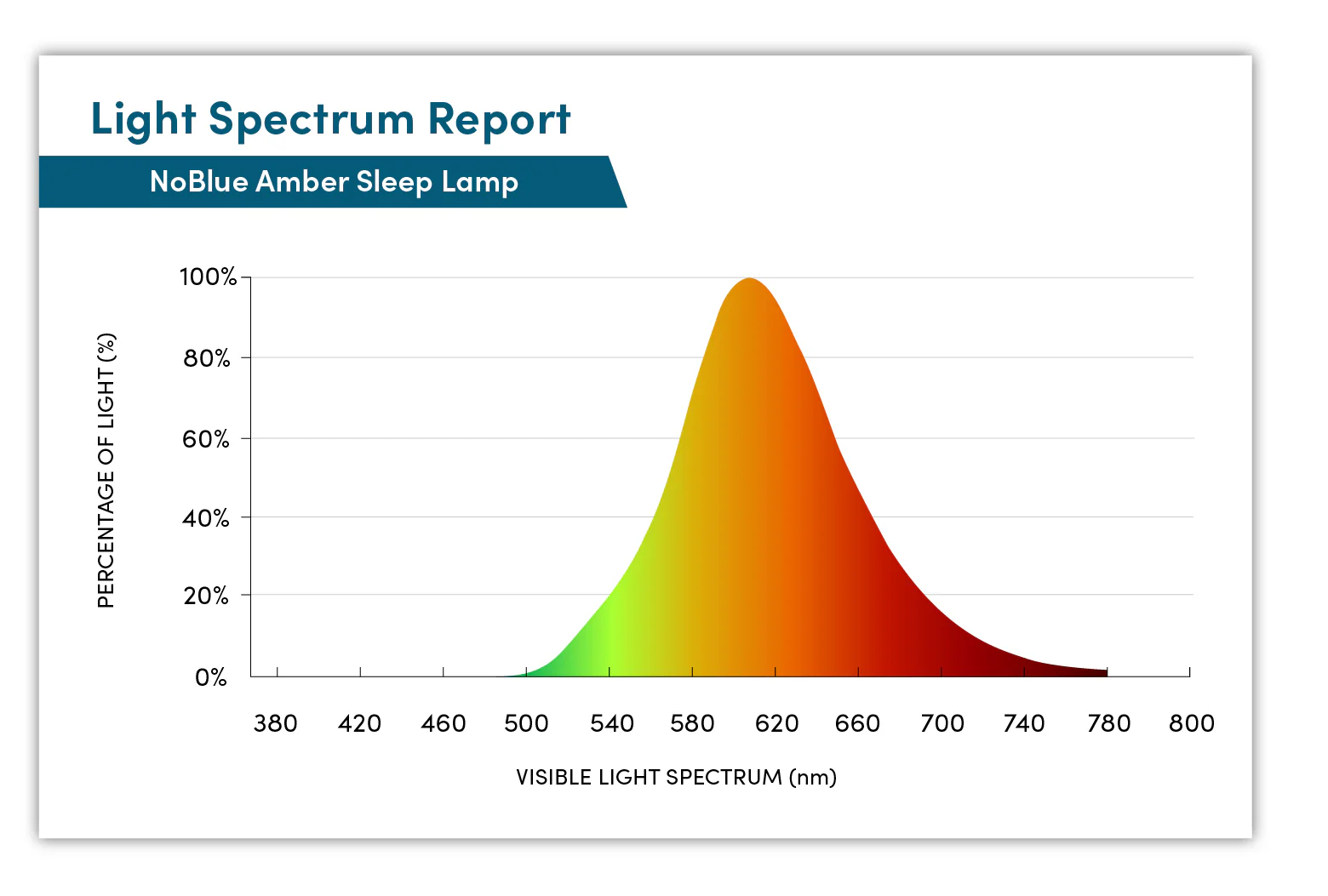 NoBlue Amber Sleep Lamp - Image 5