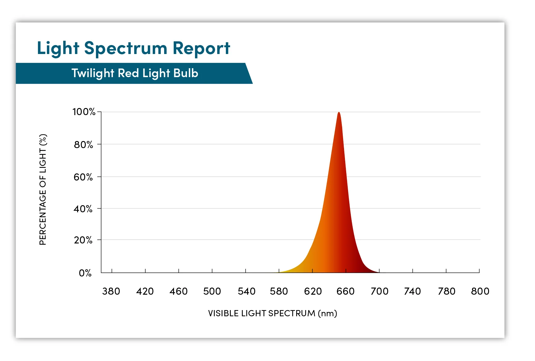 Twilight Red Light Bulb  - E14 (Small Screw) - Image 6